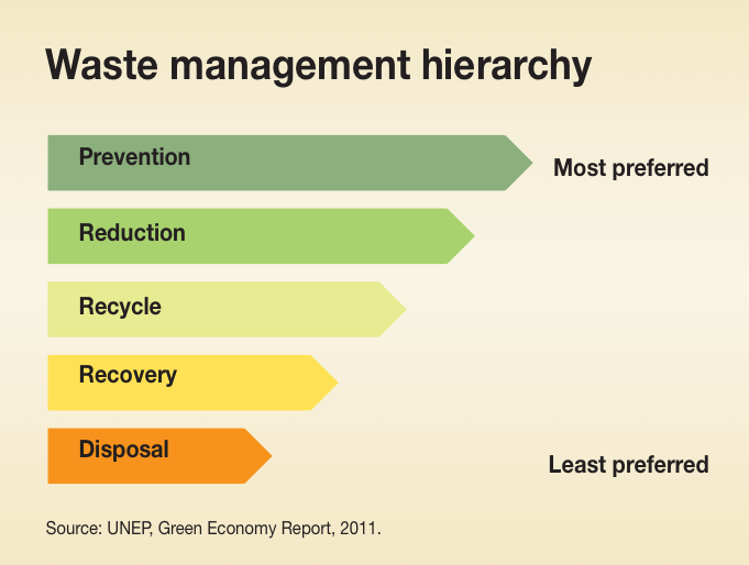 recycling-hierarchy